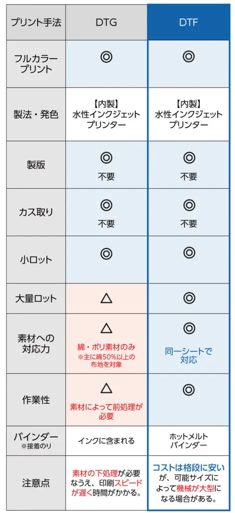 DTFとDTGのどちらを選ぶべきか？DTFプリンターの今後の展望と併せて徹底解説！ | DTFブログ | DTFプリントのパイオテック株式会社